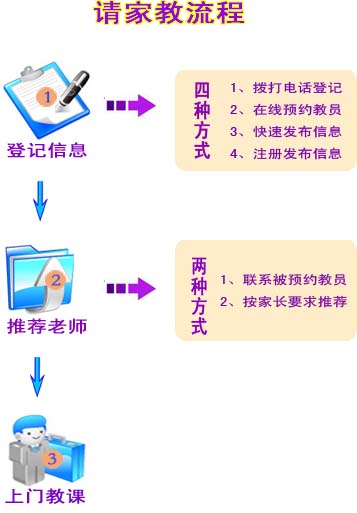 葫芦岛请家教流程